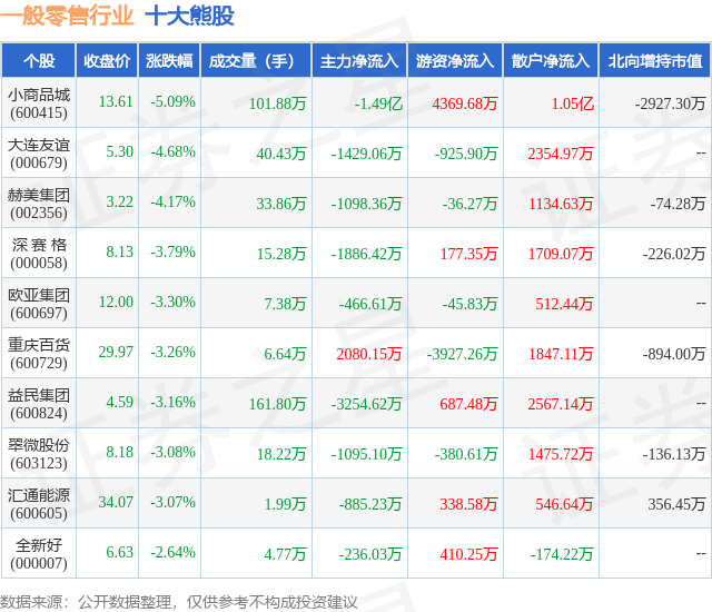 12月25日一般零售行业十大熊股一览